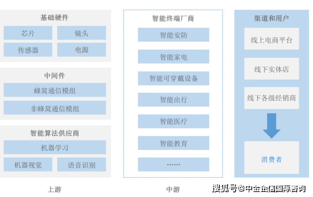 Emc易倍体育：中金企信发布：2024年我国智能硬件行业产业链现状分析及发展前景预测(图2)