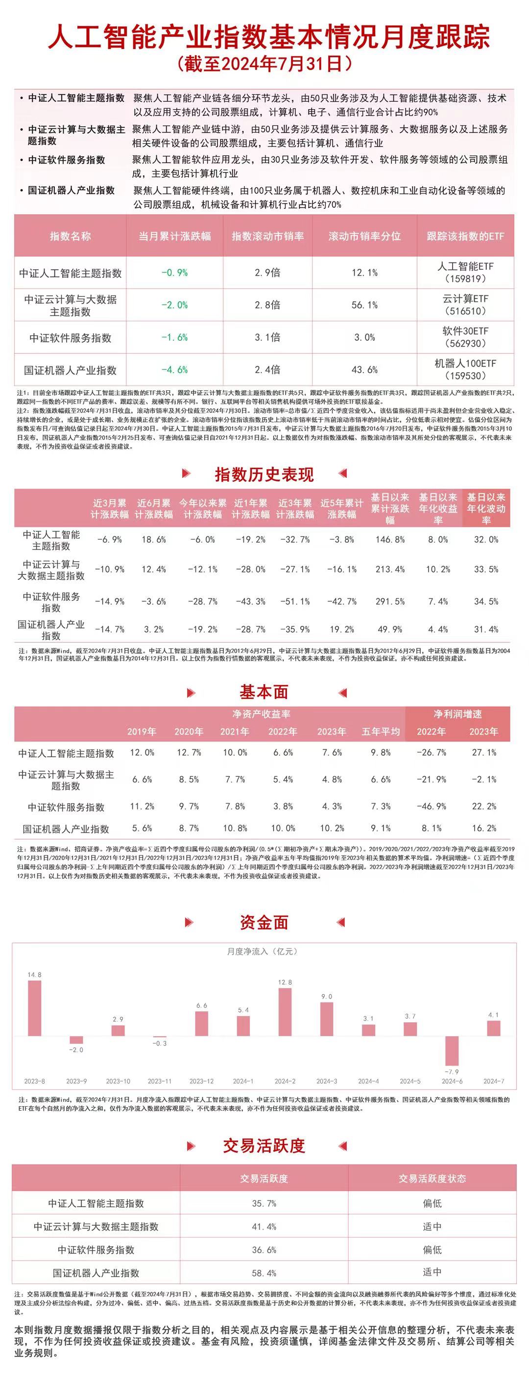 Emc易倍体育:人工智能应用持续落地关注人工智能ETF(159819)、机器人100ETF(159530)等产品走势
