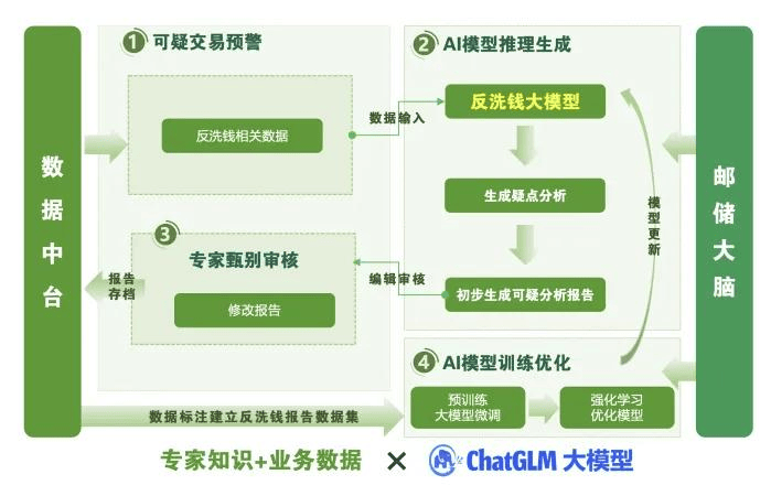 易倍体育网站:智谱x邮储银行应用入选2024年全球数字经济大会人工智能大模型场景应用典型案例