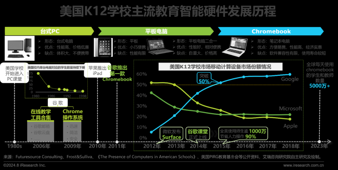 2024年教育智能硬件市场与用户洞察报告(图2)