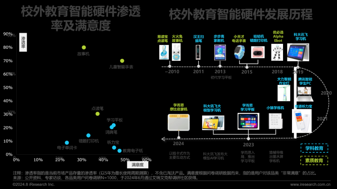 2024年教育智能硬件市场与用户洞察报告(图4)