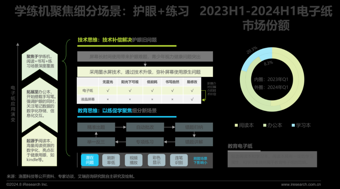 2024年教育智能硬件市场与用户洞察报告(图8)