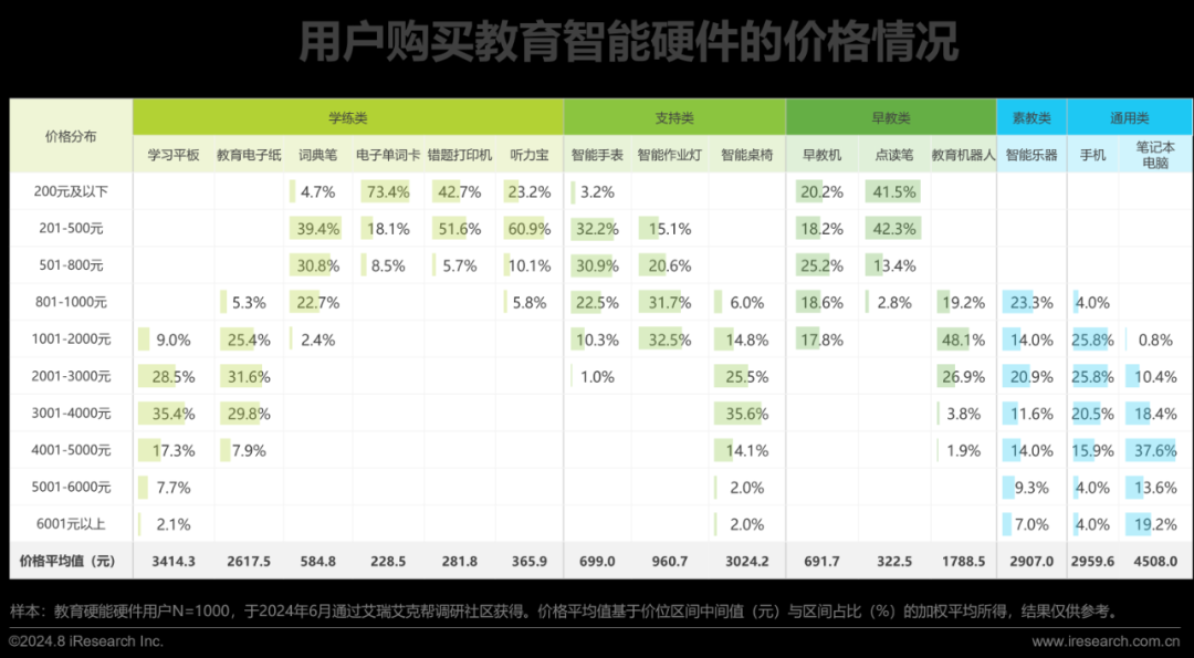 2024年教育智能硬件市场与用户洞察报告(图22)