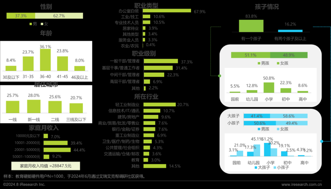 2024年教育智能硬件市场与用户洞察报告(图19)