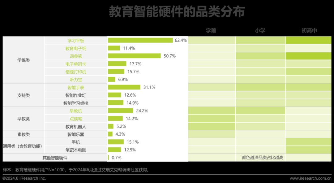 2024年教育智能硬件市场与用户洞察报告(图21)