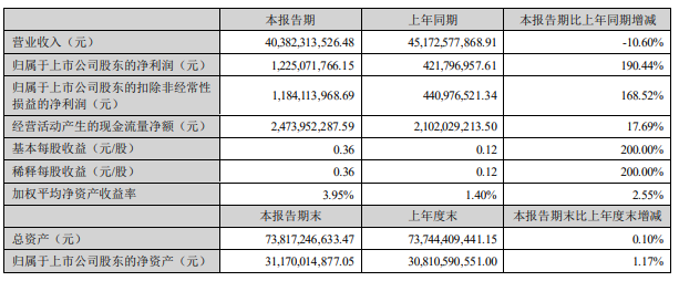 歌尔股份上半年净利润1225亿元同比增190%智能硬件收入下滑超三成