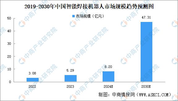 2024年中国智能焊接机器人销量及市场规模预测分析(图2)