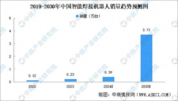 2024年中国智能焊接机器人销量及市场规模预测分析
