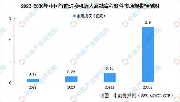 Emc易倍体育：2024年中国智能焊接机器人离线编程软件市场规模及重点企业分析(图1)