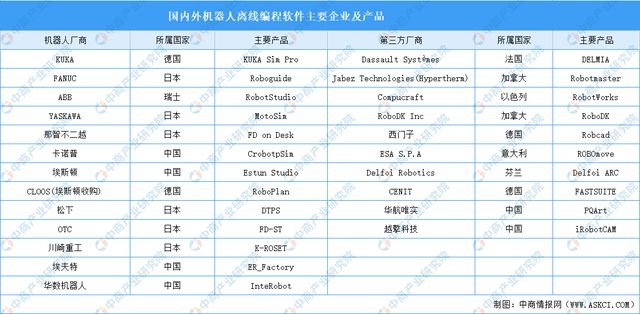 Emc易倍体育：2024年中国智能焊接机器人离线编程软件市场规模及重点企业分析(图2)
