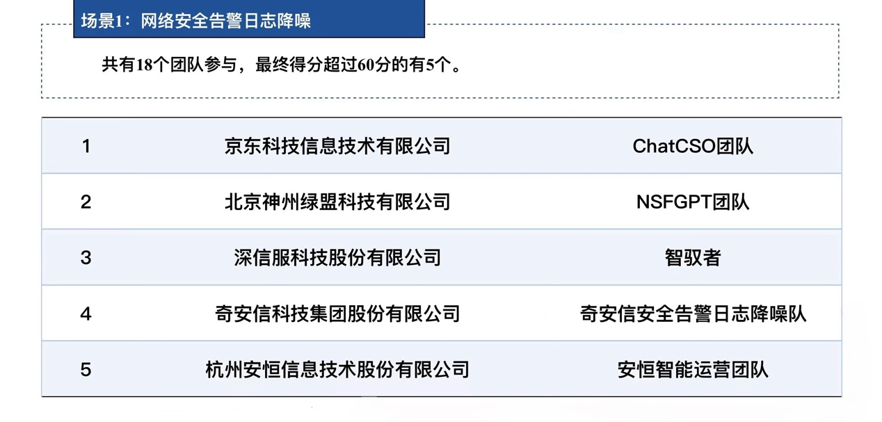 2024年人工智能技术赋能网络安全应用测试结果发布京东云获“网络安全告警日志降噪”场景第一