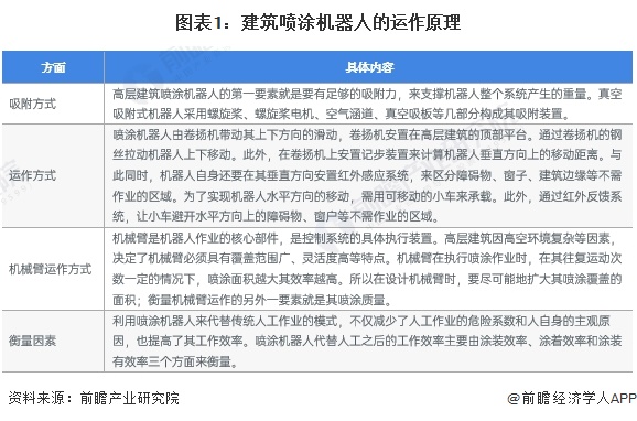 2024年中国建筑机器人行业细分建筑喷涂机器人市场现状及发展趋势分析智能化程度加深