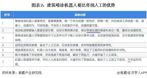 2024年中国建筑机器人行业细分建筑喷涂机器人市场现状及发展趋势分析智能化程度加深(图2)