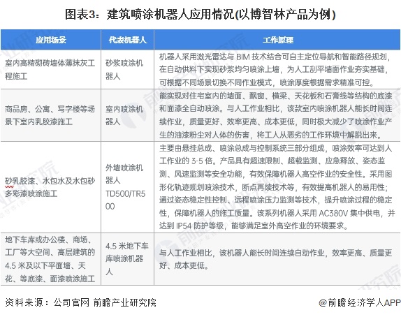 2024年中国建筑机器人行业细分建筑喷涂机器人市场现状及发展趋势分析智能化程度加深(图3)