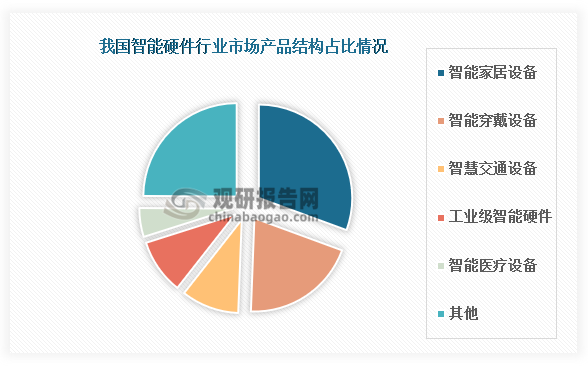 中国智能硬件行业发展深度调研与投资趋势分析报告（2024-2031年）(图3)