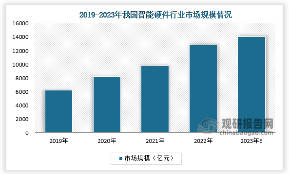 中国智能硬件行业发展深度调研与投资趋势分析报告（2024-2031年）(图2)