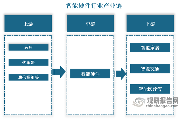 中国智能硬件行业发展深度调研与投资趋势分析报告（2024-2031年）(图1)