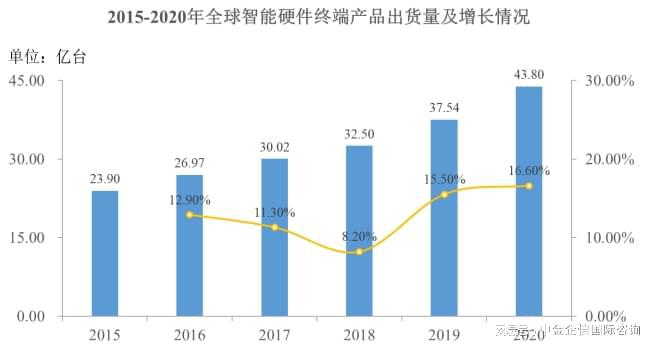 易倍体育网站：中金企信发布-智能硬件行业市场占有率认证报告（2024）(图4)