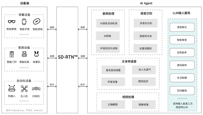 声网AIxIoT解决方案构建智能硬件低延时语音交互体验(图2)