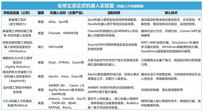 Emc易倍体育：建议收藏盘点全球七大足式机器人高校实验室及重点研究成果