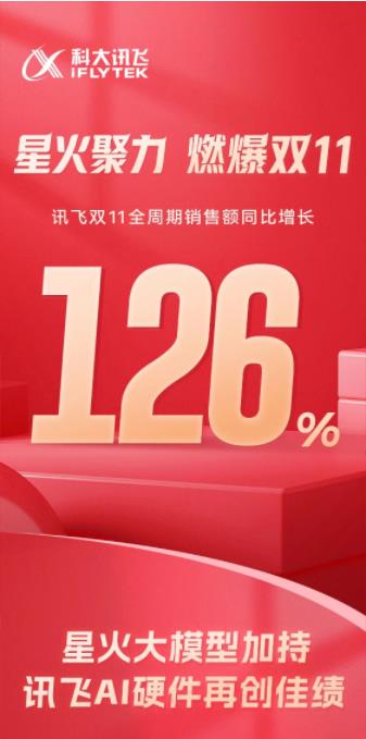大模型商业化落地初显科大讯飞智能硬件双十一销量增长126%拿下7项销冠