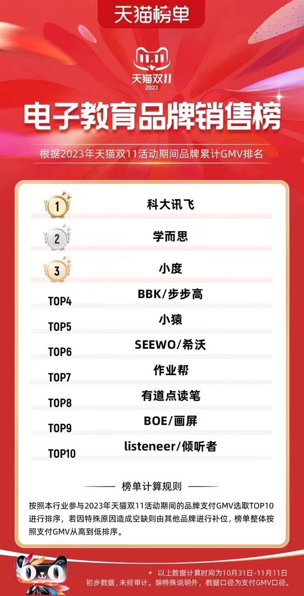 大模型商业化落地初显科大讯飞智能硬件双十一销量增长126%拿下7项销冠(图3)