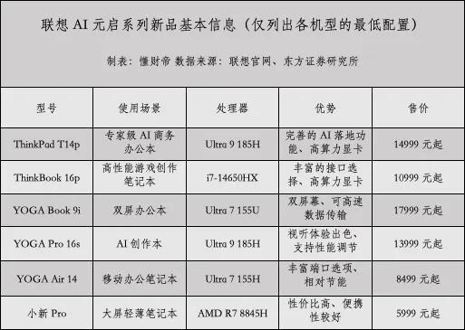 2万元买AI硬件：联想AI电脑硬碰华为三折叠