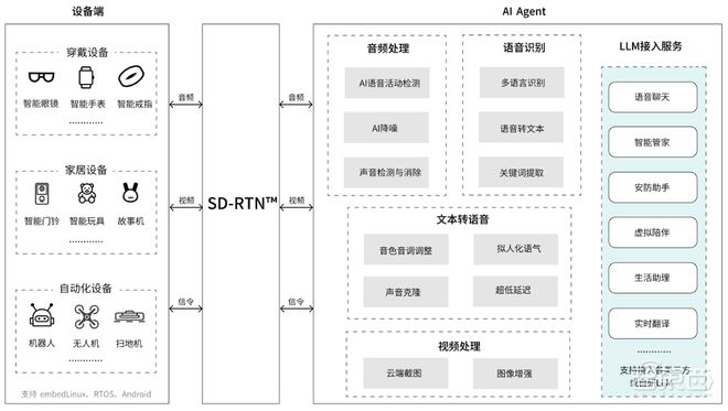 GenAI浪潮下智能硬件如何实现低延时AI语音交互