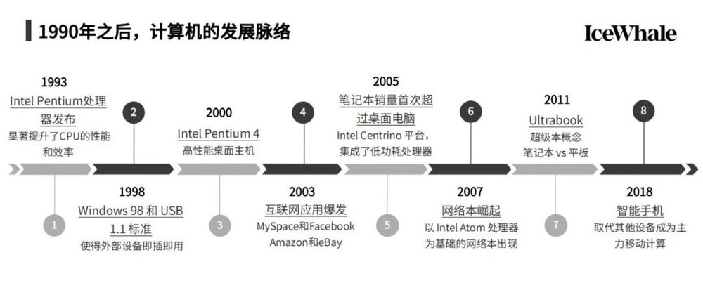 从1980年以来的硅谷PC创新看AI硬件的时代机遇(图10)