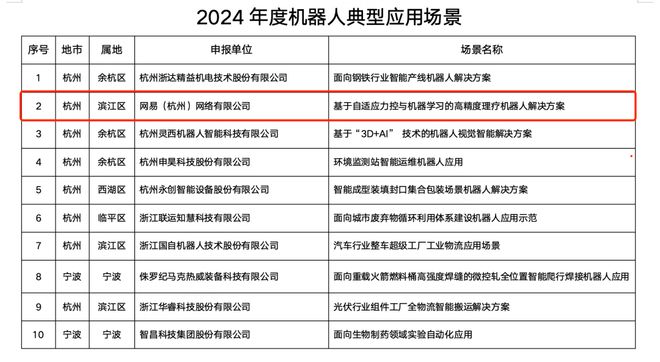 Emc易倍体育：网易伏羲智能理疗机器人入选“2024年度机器人典型应用场景”(图2)