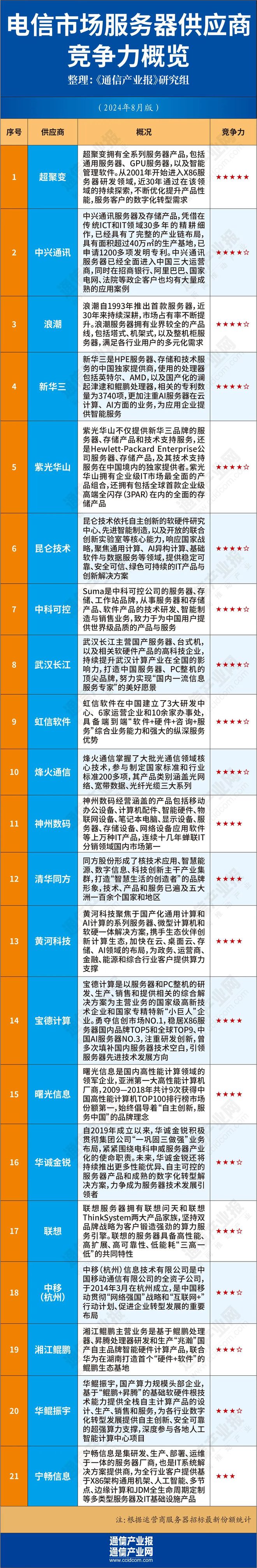 易倍体育网站：破解模型之需：电信市场需要怎样的AI服务器（附图）
