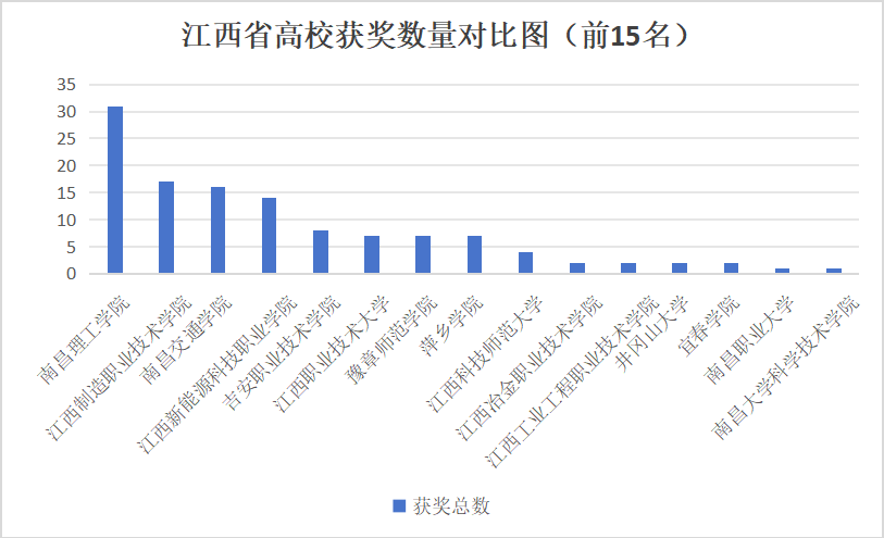 全省第一!南昌理工学院学子在江西省智能机器人大赛中获得31枚奖牌