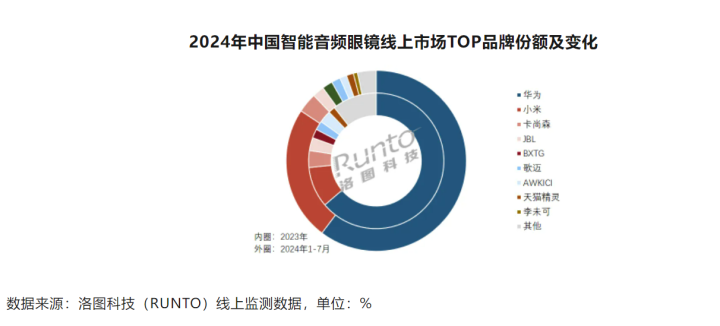 Emc易倍体育：预测2024中国智能音频眼镜线%(图2)