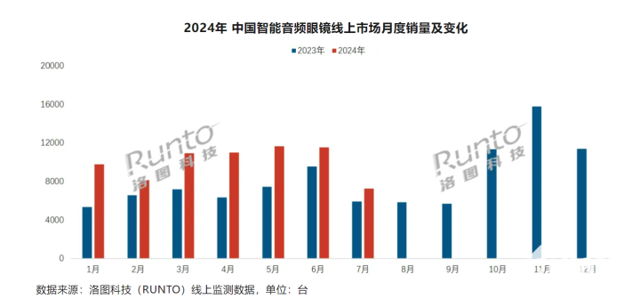 Emc易倍体育：预测2024中国智能音频眼镜线%
