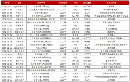 Emc易倍体育:机器人掀起2024开年融资热潮联想入场投资多家公司人形机器人要“爆”