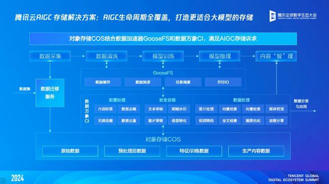 Emc易倍体育：一文读懂「腾讯云智算」：AI原生时代我们需怎样的基础设施？(图7)