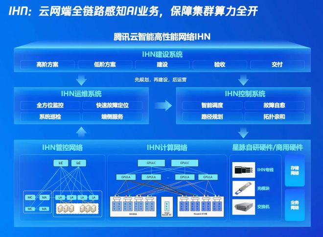 Emc易倍体育：一文读懂「腾讯云智算」：AI原生时代我们需怎样的基础设施？(图6)