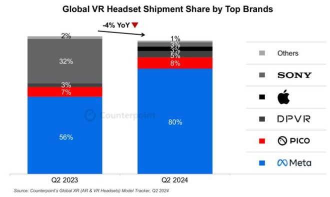 易倍体育网站:Meta已占据全球头显市场80%份额;国内科技巨头加码AI智能眼镜(图9)