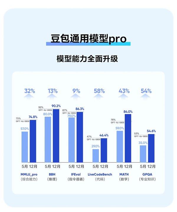 智源最新评测结果发布：豆包大模型“主观评测”第一多榜单位居国内第一(图4)