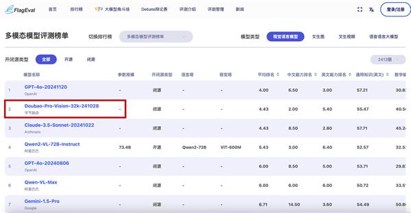 智源最新评测结果发布：豆包大模型“主观评测”第一多榜单位居国内第一(图2)