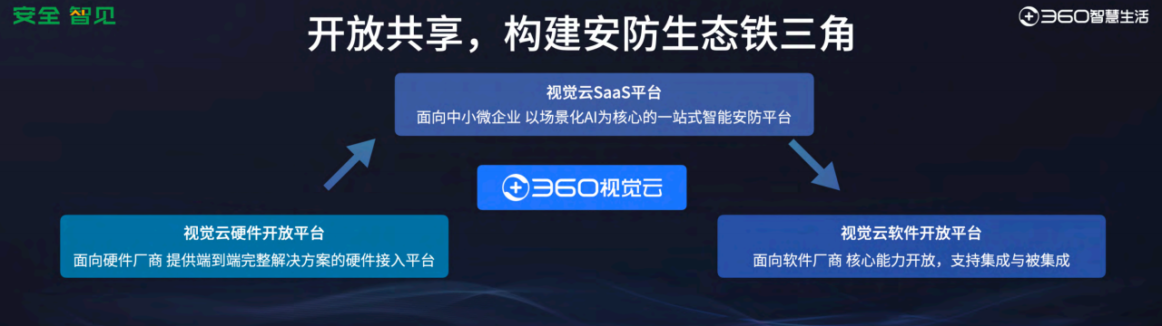 易倍体育网站：大模型硬件时代360智慧生活立于舞台中央(图6)