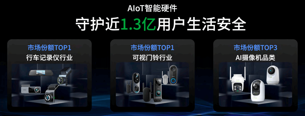 易倍体育网站：大模型硬件时代360智慧生活立于舞台中央(图2)