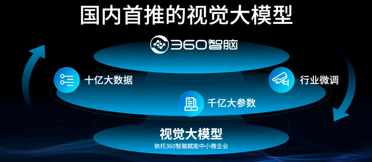 易倍体育网站：大模型硬件时代360智慧生活立于舞台中央(图4)