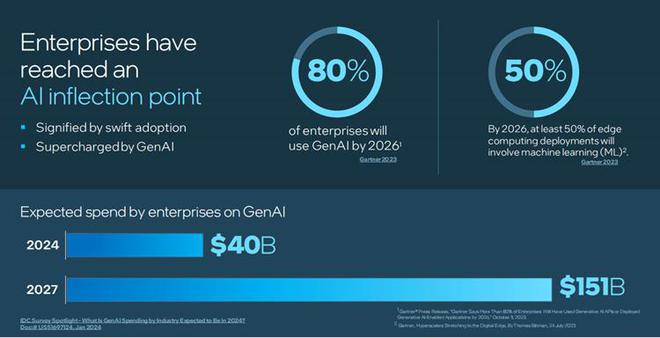 AI时代不甘落后：英特尔全新软硬件平台助力企业加速创新(图2)