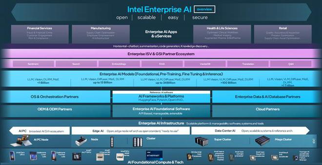 AI时代不甘落后：英特尔全新软硬件平台助力企业加速创新(图9)