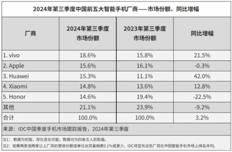 Emc易倍体育：大模型成智能终端必答题中国半数手机厂商使用文心大模型(图3)