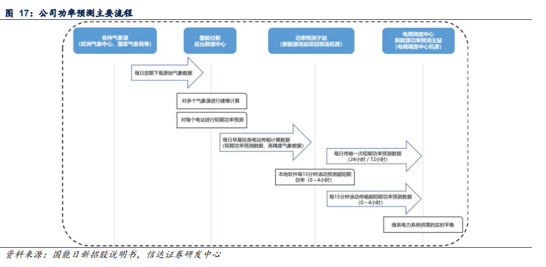 机构调研｜功率预测业务市场份额稳中有升这家公司已实现硬件国产化全套方案设计自研并发布新能源大模型