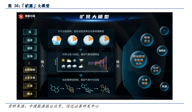 机构调研｜功率预测业务市场份额稳中有升这家公司已实现硬件国产化全套方案设计自研并发布新能源大模型(图3)