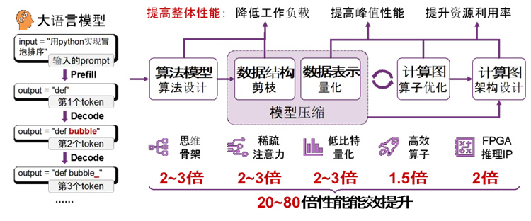大模型的软硬件协同优化和高效部署技术