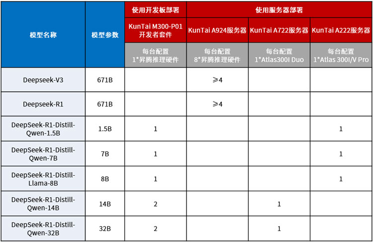 KunTai上新丨DeepSeek系列模型爆火神州数码推出基于昇腾硬件的企业级GenAI私有化部署解